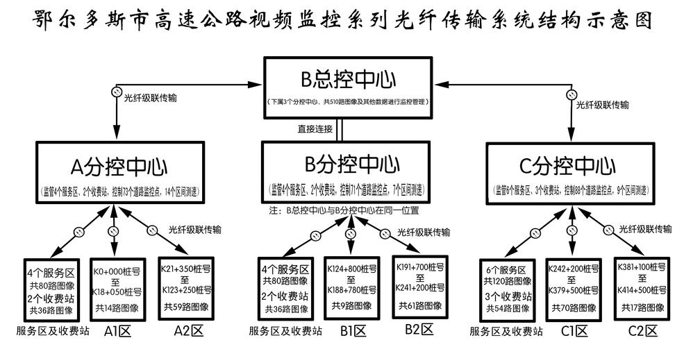高速光纤视频传输系统(高速公路光纤)-图2 高速光纤视频传输系统(高速公路光纤)-图2