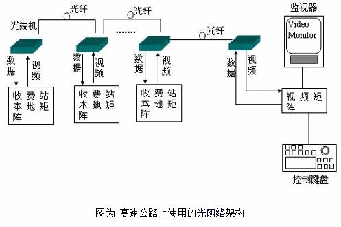 高速光纤视频传输系统(高速公路光纤)-图1 高速光纤视频传输系统(高速公路光纤)-图1