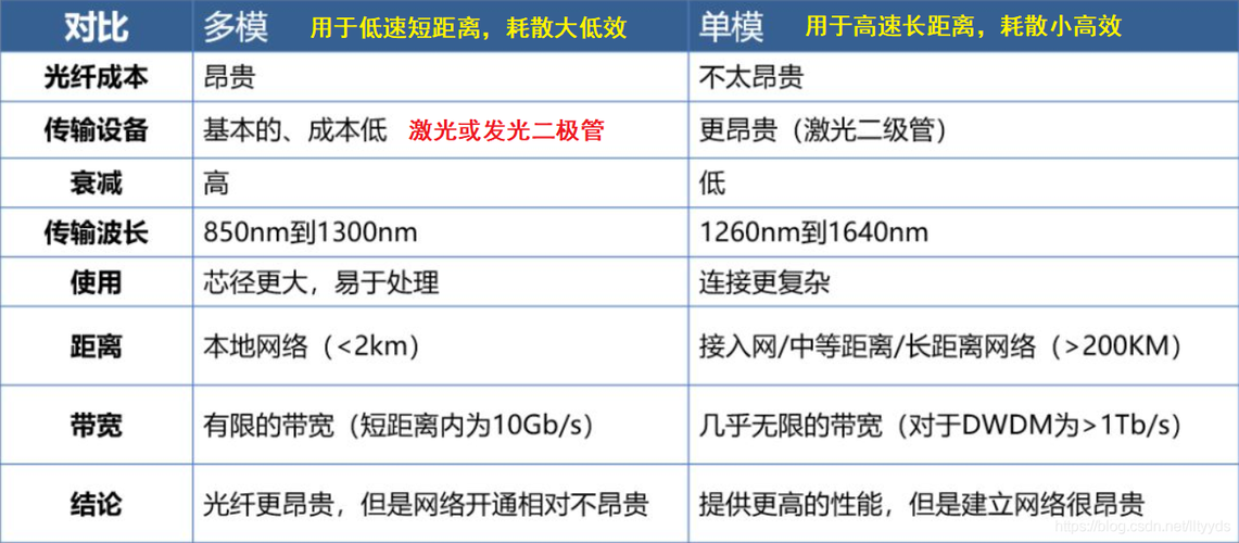 传输收光多少为正常（光收发最远传输距离）