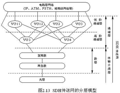 sdh传输网结构（分析sdhsonet传送网的主要优缺点）
