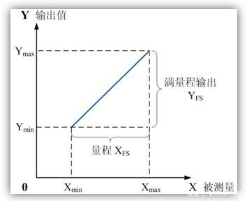 灵敏度与传输距离（灵敏度是指传感器的输出信号达到稳定时）