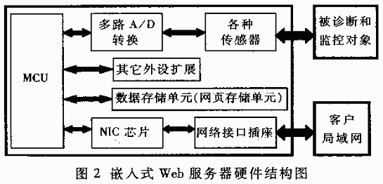 传输嵌入式系统要点(嵌入式最常用的数据传送方式是)-图2 传输嵌入式系统要点(嵌入式最常用的数据传送方式是)-图2