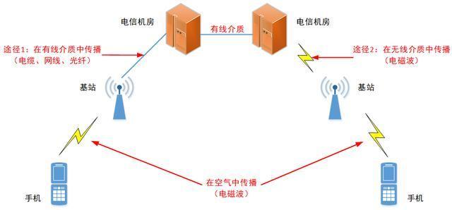 有线与无线数据传输（有线传输与无线传输）