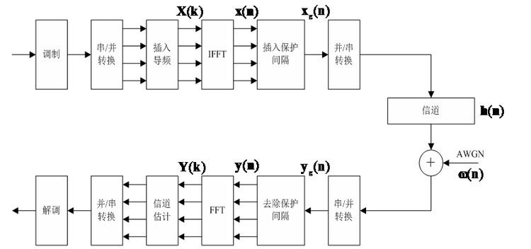 基于ofdm放入lte中传输符号（ofdm通信系统）