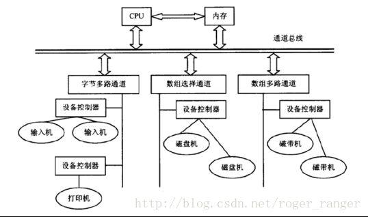 io的数据传输方式（io设备数据传送控制方式有）