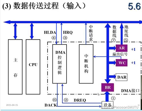 io的数据传输方式(io设备数据传送控制方式有)-图2 io的数据传输方式(io设备数据传送控制方式有)-图2
