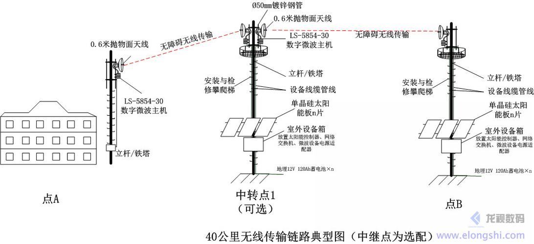 无线微波传输距离多长(微波通信传输距离远吗)-图2 无线微波传输距离多长(微波通信传输距离远吗)-图2