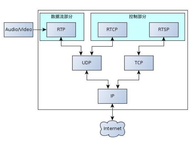 实时传输协议rtp（实时传输协议RTP的功能）