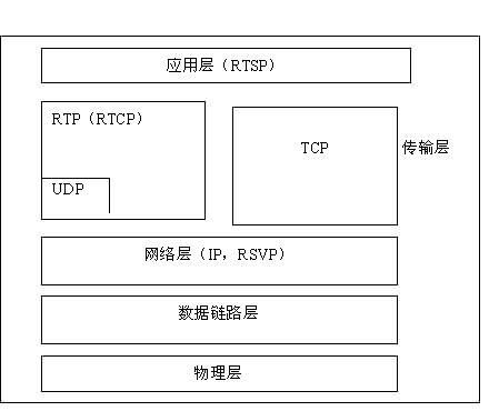 实时传输协议rtp(实时传输协议RTP的功能)-图2 实时传输协议rtp(实时传输协议RTP的功能)-图2