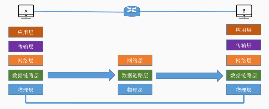 数据链路层通过什么层传输（数据链路层传输的是）