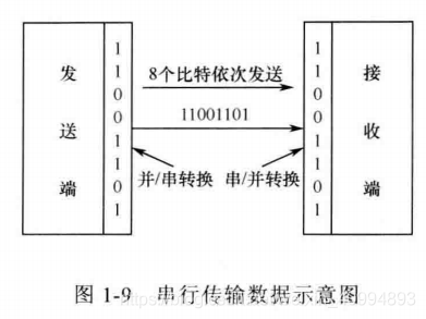 串行传输的缺点(串行传输技术原理及优缺点)-图3 串行传输的缺点(串行传输技术原理及优缺点)-图3