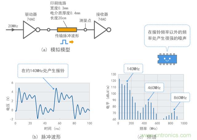 传输线的振铃现象(传输线谐振)-图2 传输线的振铃现象(传输线谐振)-图2