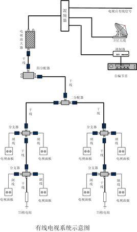 有线电视传输系统(有线电视传输介质)-图2 有线电视传输系统(有线电视传输介质)-图2