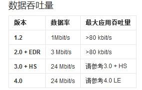 蓝牙数据传输量(蓝牙传输速度上限)-图2 蓝牙数据传输量(蓝牙传输速度上限)-图2