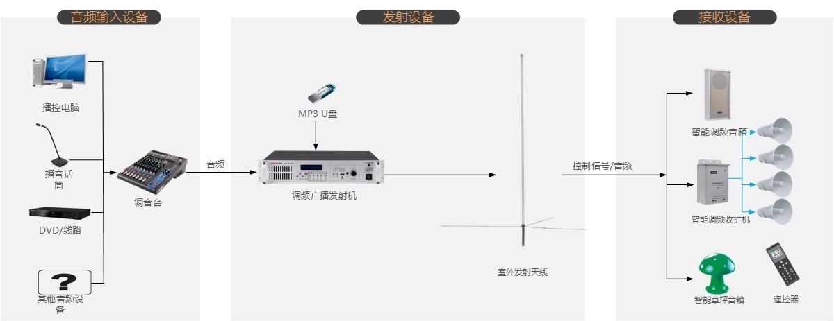 无线传输广播模块(广播组网无线数据传输)-图3 无线传输广播模块(广播组网无线数据传输)-图3