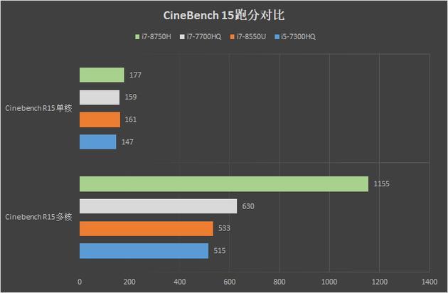 关于7700kr15跑分表的信息