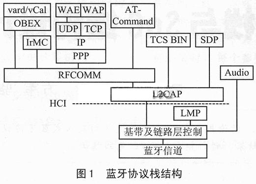 蓝牙流媒体传输协议（蓝牙数据传输协议）
