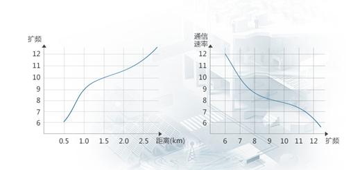 lora传输性能定量分析(lora传输距离有多远)-图2 lora传输性能定量分析(lora传输距离有多远)-图2