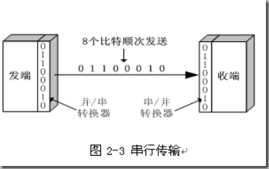 串行传输和并行传输有何区别(串行传输与并行传输)-图3 串行传输和并行传输有何区别(串行传输与并行传输)-图3