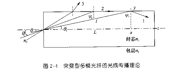 光线传输中转(光线的传输特性)-图2 光线传输中转(光线的传输特性)-图2