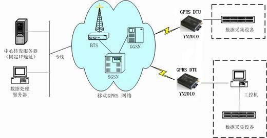 gprs无线公网传输（公网数据传输）