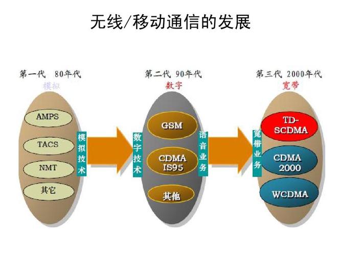 移动通信传输技术（移动通信信息传递过程）