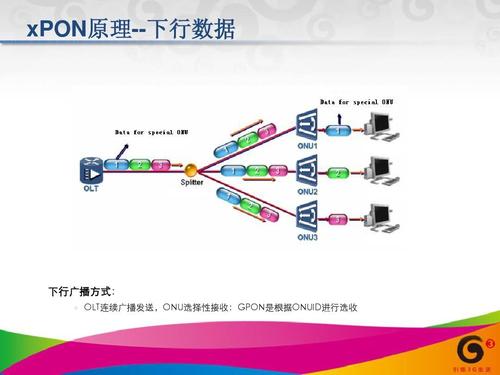 gpon的上下行数据是采用哪种方式传输（gpon上下行波长是多少）