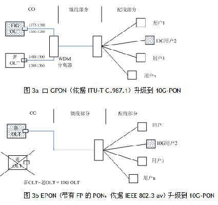 gpon的上下行数据是采用哪种方式传输(gpon上下行波长是多少)-图2 gpon的上下行数据是采用哪种方式传输(gpon上下行波长是多少)-图2