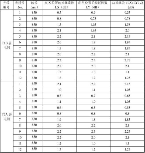 光纤传输距离损耗计算(光纤传输距离损耗计算)-图3 光纤传输距离损耗计算(光纤传输距离损耗计算)-图3