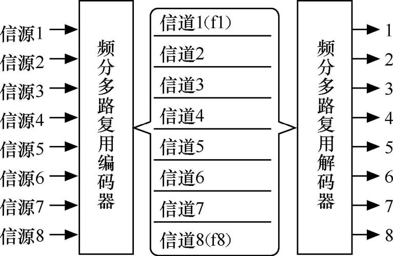 频带传输实现多路复用（频带传输采用哪种信道复用方式）