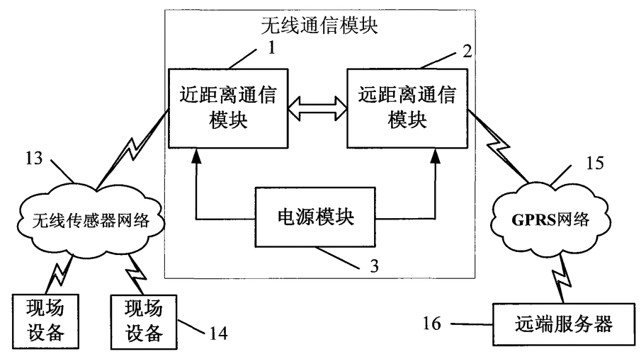 无线传输模块参考文献（无线传输模块的主要类型）