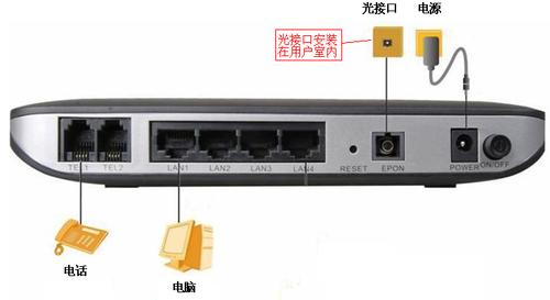 光传输设备otn光口怎么插纤（onu光纤接口类型）