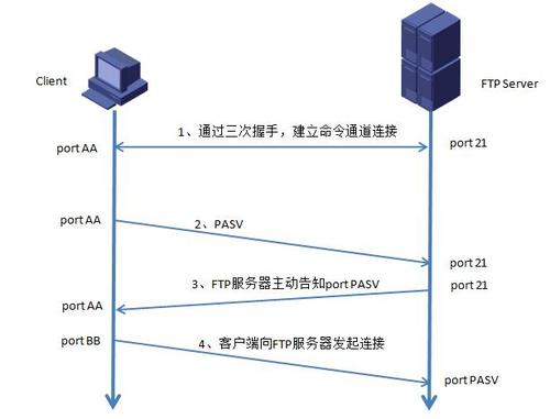 ftp是串行传输吗(ftp的传输特点)-图1 ftp是串行传输吗(ftp的传输特点)-图1