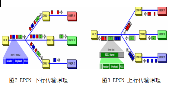 EPON传输下行采用(epon下行采用的传输方式)-图2 EPON传输下行采用(epon下行采用的传输方式)-图2