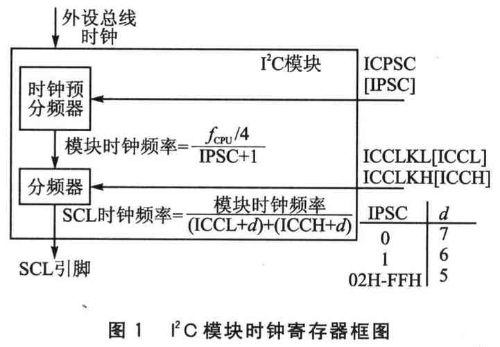 I2C时钟与传输速率的关系（i2c时钟频率如何确定）