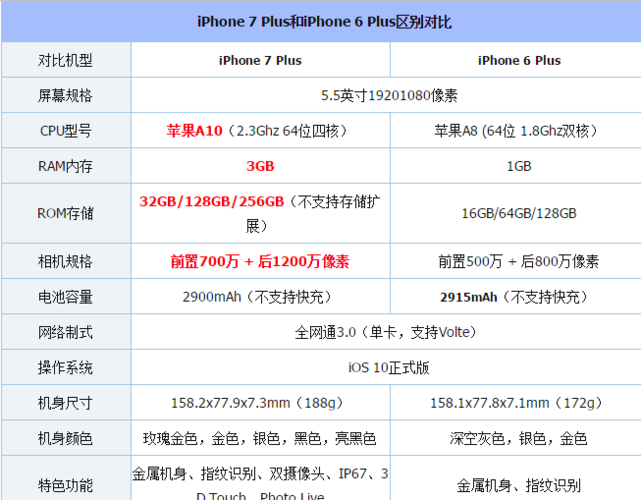 手机usb传输系统兼容性（iphone7plus和iphone6plus的区别）