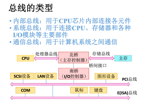 传输通道（cpu与北桥芯片之间的数据传输通道）