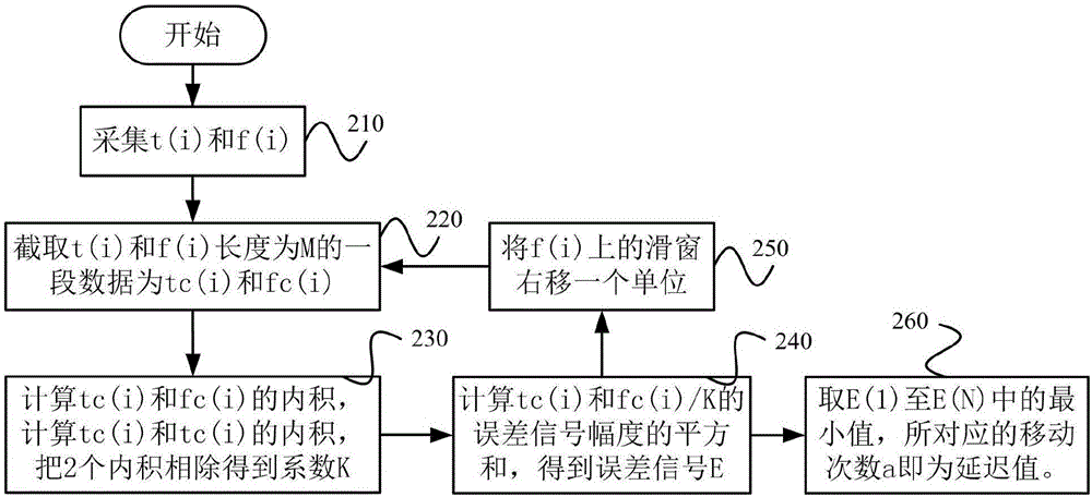 信号传输延时(信号传输延时计算公式)-图3 信号传输延时(信号传输延时计算公式)-图3
