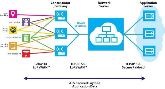 物联网传输技术lora(物联网信息传输技术)-图3 物联网传输技术lora(物联网信息传输技术)-图3