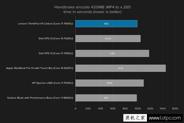 关于carbonx1跑分的信息