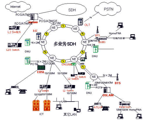 sdh传输的优势(sdh的传输方式)-图2 sdh传输的优势(sdh的传输方式)-图2