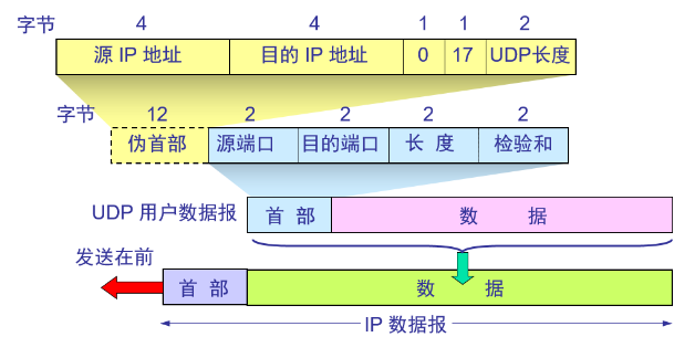 udp组网传输速率控制(udp组网传输速率控制在多少)-图2 udp组网传输速率控制(udp组网传输速率控制在多少)-图2