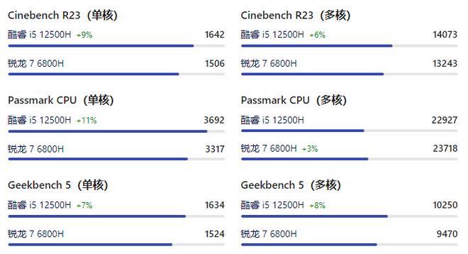 关于酷睿i56400跑分的信息