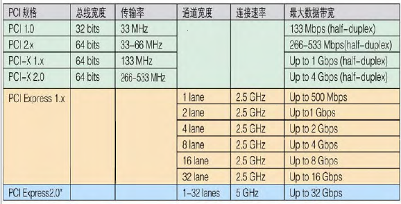 pci总线的传输带宽达到多少(pci总线的传输速率)-图1 pci总线的传输带宽达到多少(pci总线的传输速率)-图1