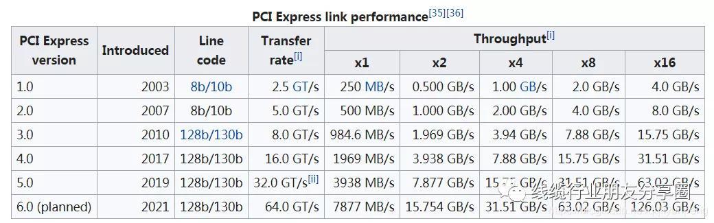 pci总线的传输带宽达到多少(pci总线的传输速率)-图2 pci总线的传输带宽达到多少(pci总线的传输速率)-图2