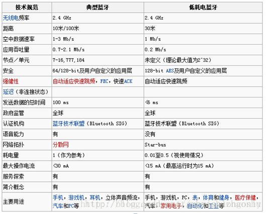 ble一次传输多少(100baset传输长度)-图3 ble一次传输多少(100baset传输长度)-图3