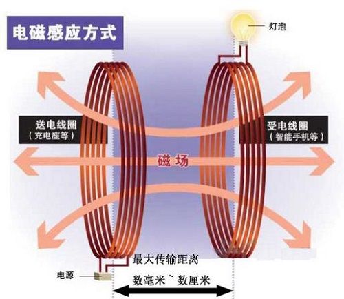 无线电能传输的价值(无线电能传输的应用实例)-图2 无线电能传输的价值(无线电能传输的应用实例)-图2