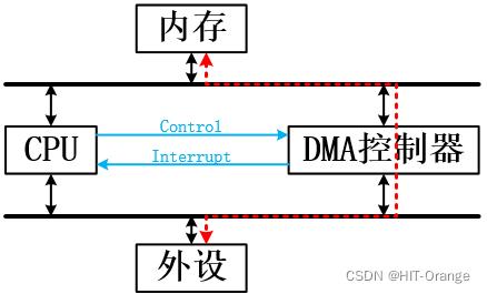 dma传输速度(dma传输速度慢,有办法解决吗)-图2 dma传输速度(dma传输速度慢,有办法解决吗)-图2