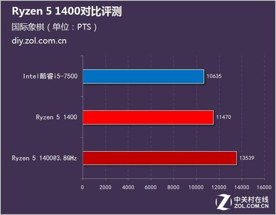 Ryzen51400象棋跑分的简单介绍-图2 Ryzen51400象棋跑分的简单介绍-图2