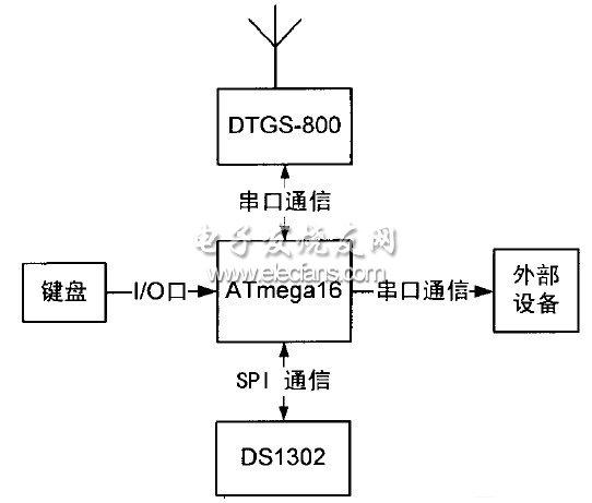 cdma常见传输故障定位(cdma数据传输模块)-图3 cdma常见传输故障定位(cdma数据传输模块)-图3